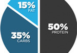 Determining Meal Composition For A Better Physique With Diet Percentages [Part 1]