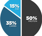 Determining Meal Composition For A Better Physique With Diet Percentages [Part 1]