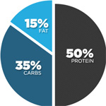 Determining Meal Composition For A Better Physique With Diet Percentages [Part 1]